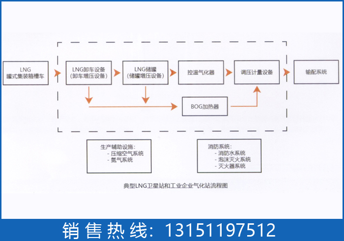 LNG卫星站及工业企业气化站